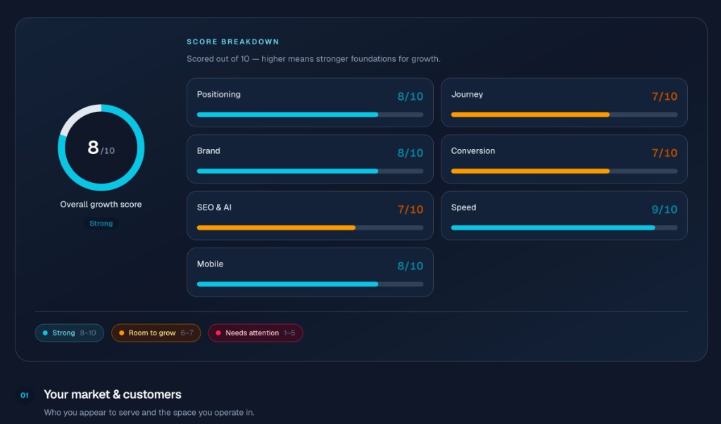 Diagnóstico de Growth OS con un Growth Score general de 8 sobre 10 y puntuaciones de sección para posicionamiento, recorrido, marca, conversión, SEO, velocidad y móvil.